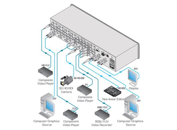 Kramer Multiviewer 5-Channel 19" 3Gbps Cross Conversion IP RS232 